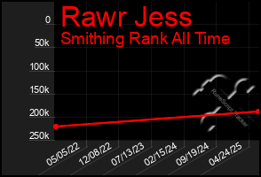 Total Graph of Rawr Jess