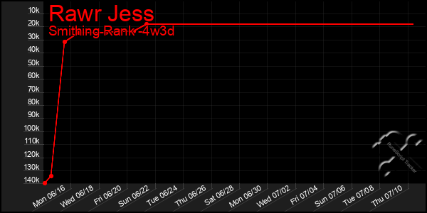 Last 31 Days Graph of Rawr Jess
