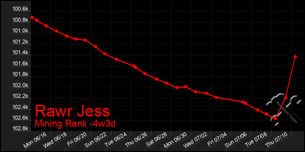 Last 31 Days Graph of Rawr Jess