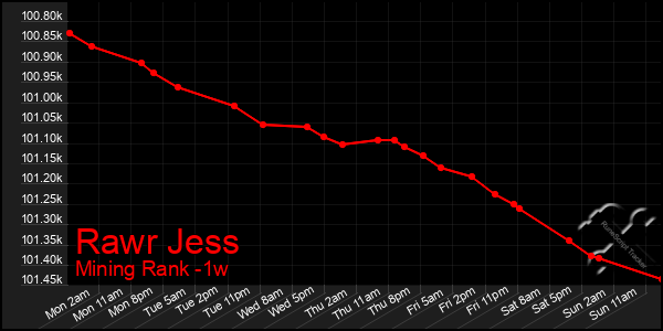Last 7 Days Graph of Rawr Jess