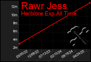 Total Graph of Rawr Jess