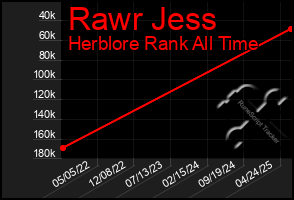 Total Graph of Rawr Jess