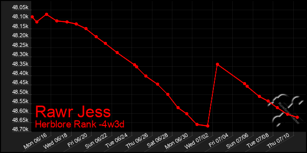 Last 31 Days Graph of Rawr Jess