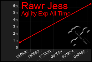 Total Graph of Rawr Jess