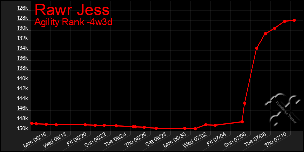 Last 31 Days Graph of Rawr Jess