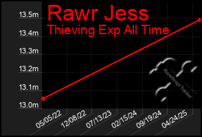 Total Graph of Rawr Jess
