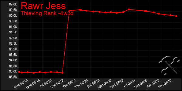 Last 31 Days Graph of Rawr Jess