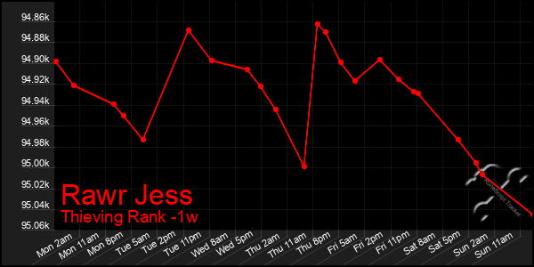 Last 7 Days Graph of Rawr Jess