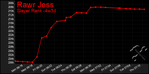 Last 31 Days Graph of Rawr Jess