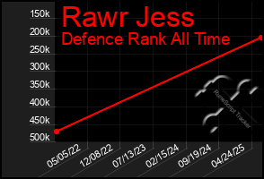 Total Graph of Rawr Jess