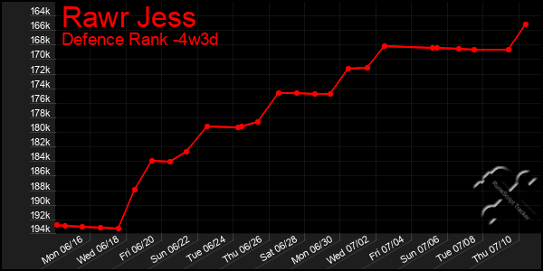Last 31 Days Graph of Rawr Jess