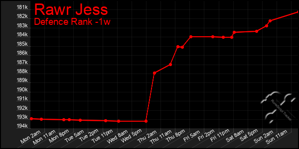 Last 7 Days Graph of Rawr Jess