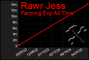 Total Graph of Rawr Jess