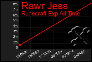 Total Graph of Rawr Jess