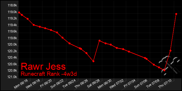 Last 31 Days Graph of Rawr Jess