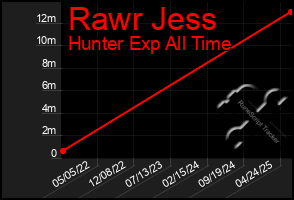Total Graph of Rawr Jess