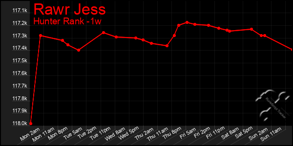 Last 7 Days Graph of Rawr Jess