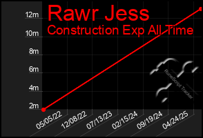Total Graph of Rawr Jess