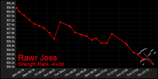 Last 31 Days Graph of Rawr Jess
