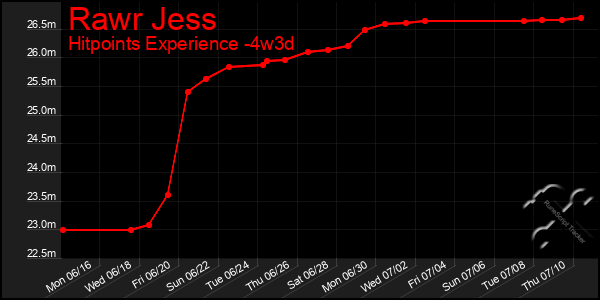 Last 31 Days Graph of Rawr Jess