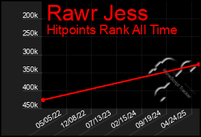 Total Graph of Rawr Jess