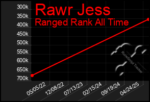 Total Graph of Rawr Jess