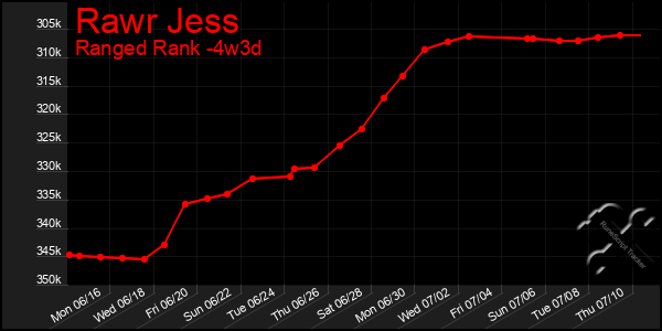 Last 31 Days Graph of Rawr Jess