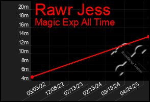 Total Graph of Rawr Jess