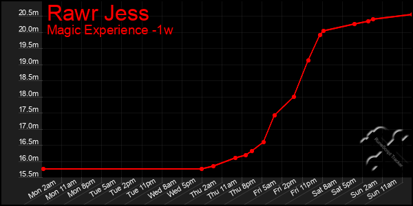 Last 7 Days Graph of Rawr Jess