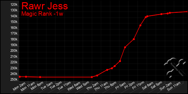 Last 7 Days Graph of Rawr Jess