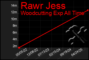 Total Graph of Rawr Jess