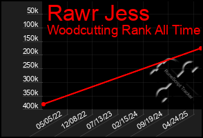 Total Graph of Rawr Jess