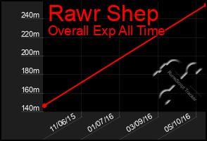 Total Graph of Rawr Shep