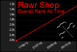 Total Graph of Rawr Shep