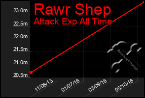 Total Graph of Rawr Shep