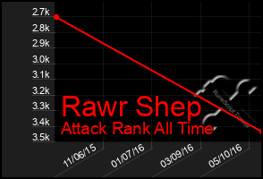 Total Graph of Rawr Shep
