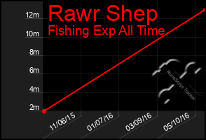 Total Graph of Rawr Shep