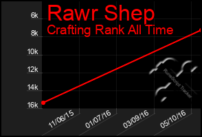 Total Graph of Rawr Shep