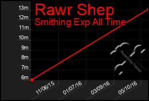 Total Graph of Rawr Shep