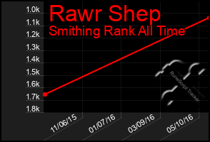 Total Graph of Rawr Shep