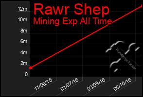 Total Graph of Rawr Shep