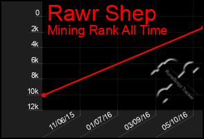 Total Graph of Rawr Shep