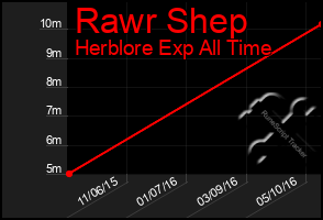 Total Graph of Rawr Shep