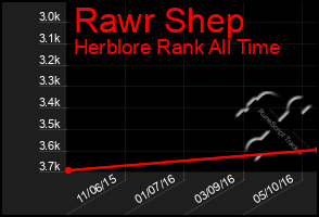 Total Graph of Rawr Shep