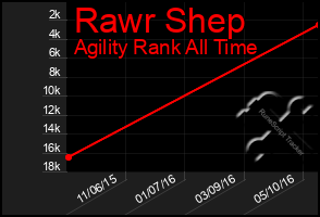 Total Graph of Rawr Shep