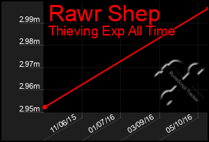 Total Graph of Rawr Shep