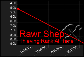 Total Graph of Rawr Shep