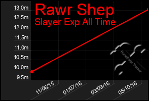 Total Graph of Rawr Shep
