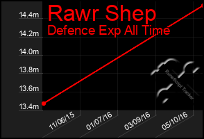Total Graph of Rawr Shep