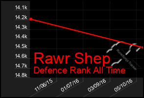 Total Graph of Rawr Shep